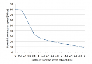 FTTC-speed-distance-graph